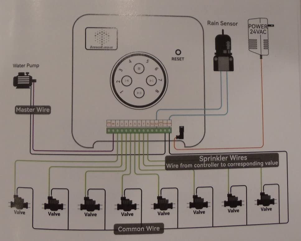 ImoLaza 8 Zone WiFi Smart Sprinkler Controller, ET Master Irrigation Timer customer photo 2